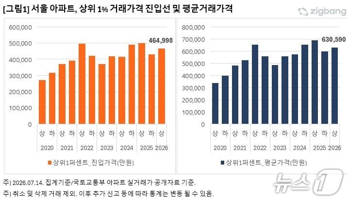 본문 이미지 - 2026년 상반기 서울 아파트 상위 1% 거래가격 진입선·평균거래가격(직방 제공)