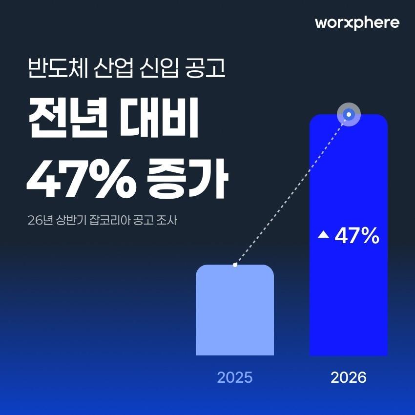 본문 이미지 - 올해 상반기 반도체 업종 신입 채용공고가 지난해 같은 기간보다 47% 증가한 것으로 나타났다. (잡코리아 제공) 