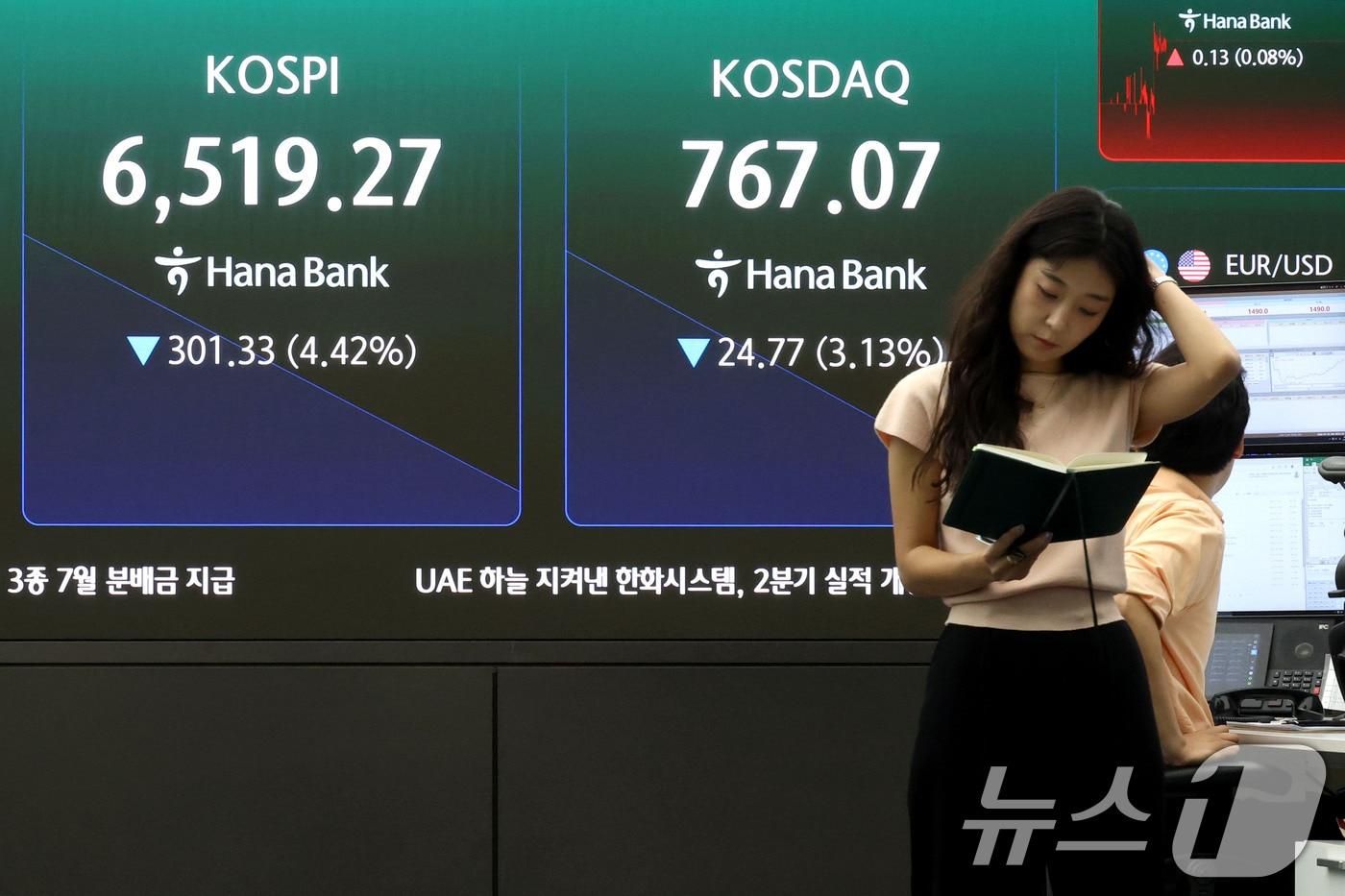 본문 이미지 - 코스피 지수가 급락 출발한 20일 오전 서울 중구 하나은행 딜링룸 현황판에 전장대비 301.33포인트(4.42%)하락한 6,519.27을 나타내고 있다. 이날 코스닥 지수도 전장대비 24.77포인트(3.13%) 하락한 767.07에 거래되고 있다. 2026.7.20 ⓒ 뉴스1 이광호 기자