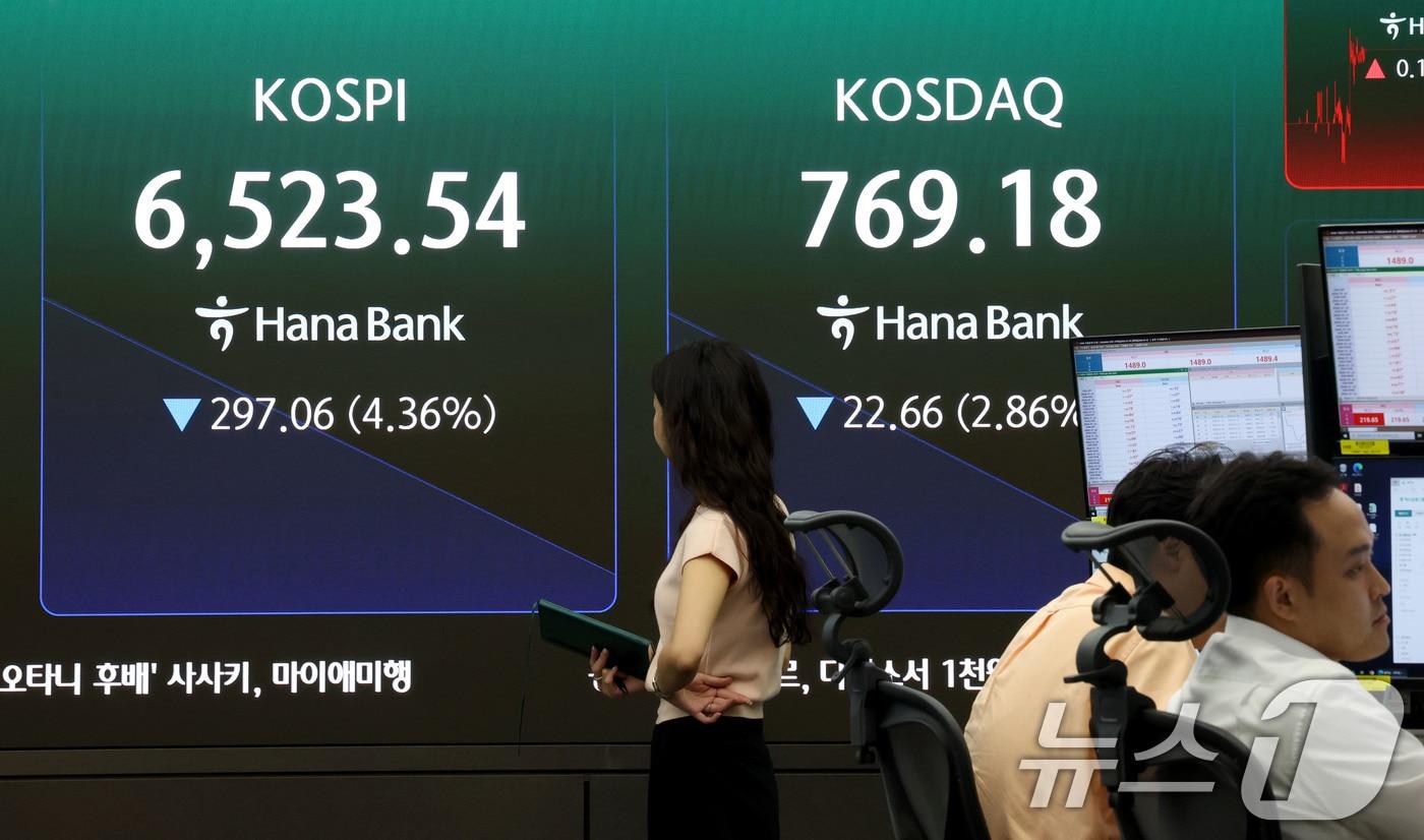 본문 이미지 - 코스피 지수가 급락 출발한 20일 오전 서울 중구 하나은행 딜링룸 현황판에 전장대비 297.06포인트(4.36%)하락한 6,523.54를 나타내고 있다. 이날 코스닥 지수도 전장대비 22.77포인트(2.86%) 하락한 769.18에 거래되고 있다. 2026.7.20 ⓒ 뉴스1 이광호 기자