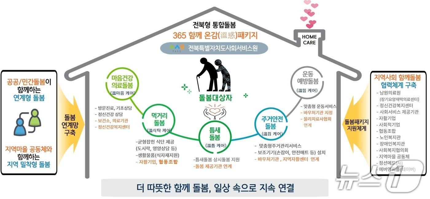 본문 이미지 - 온감패키지 설명도.(전북사회서비스원 제공. 재판매 및 DB금지)/뉴스1 