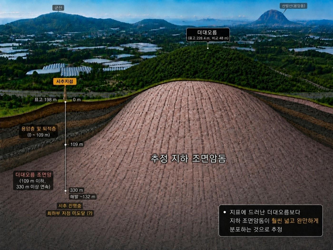 본문 이미지 - 서귀포시 상예동 더데오름 땅속에서 산방산에 버금가는 규모의 용암돔이 확인됐다.(제주도 세계유산본부 제공. 재판매 및 DB 금지)/뉴스1 