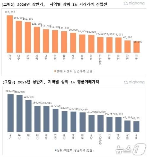 본문 이미지 - 지역별 상위 1% 거래가격 진입선·평균 거래가격.(직방 제공, 재판매 및 DB 금지)