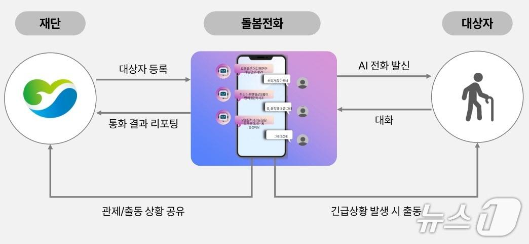 본문 이미지 - 통일부는 21일부터 민간 AI 플랫폼을 활용한 '따르릉 AI 안부확인 지원 사업'을 시범 운영한다고 밝혔다.(통일부 제공).