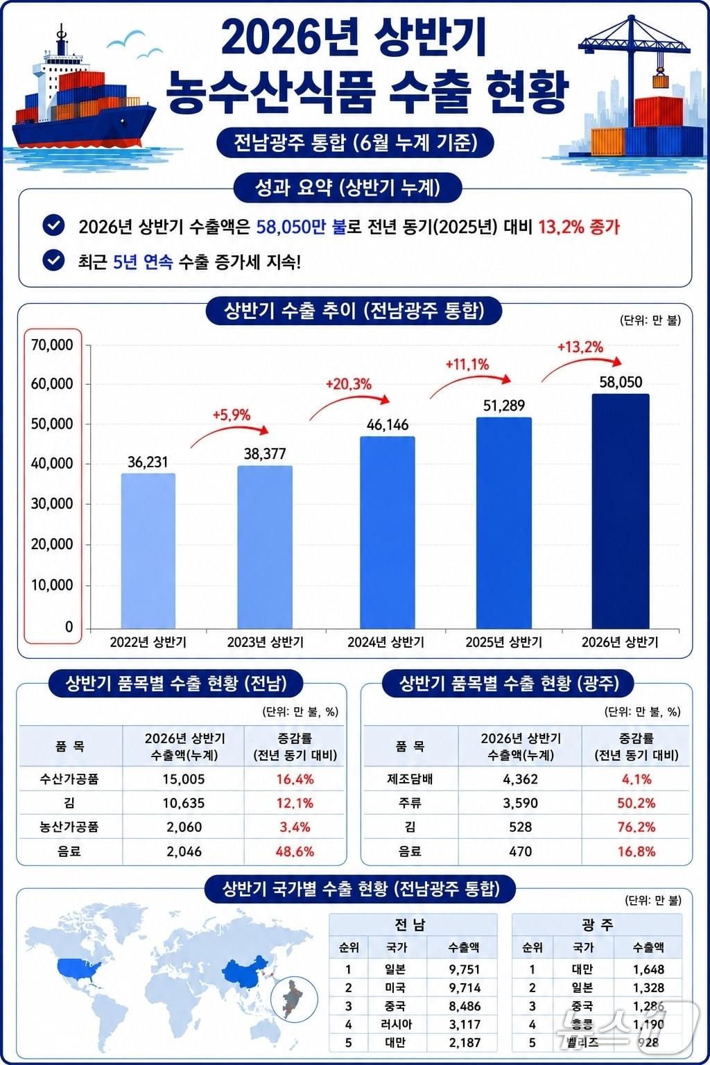 본문 이미지 - 전남광주통합특별시 상반기 수출 현황 그래픽.(전남광주통합특별시 제공. 재판매 및 DB금지) 2026.7.21/뉴스1