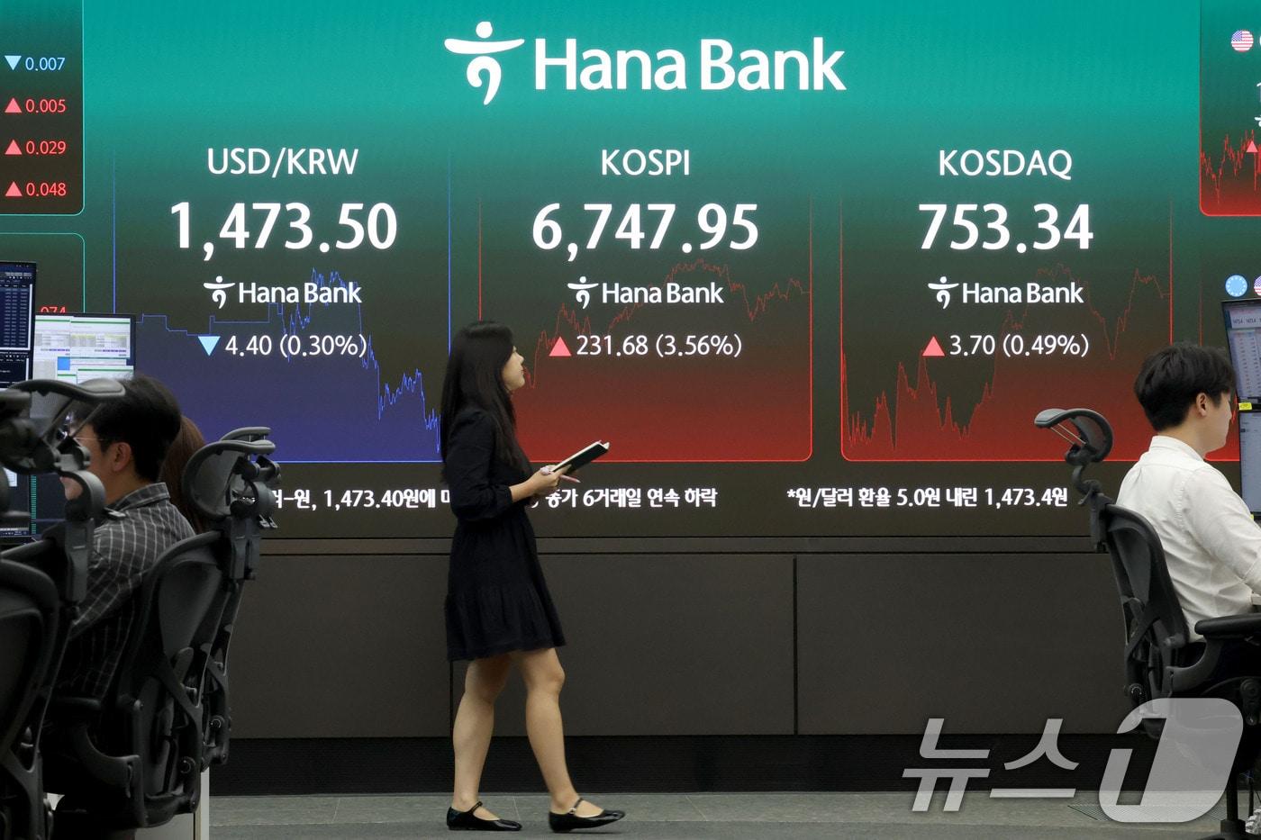 본문 이미지 - 코스피가 반등에 성공하며 6700선을 회복한 21일 오후 서울 중구 하나은행 딜링룸 현황판에 전장대비 231.68포인트(3.56%) 상승한 6,747.95를 나타내고 있다. 이날 코스닥 지수는 전장대비 3.70포인트(0.49%) 상승한 753.34에 장을 마쳤다. 2026.7.21 ⓒ 뉴스1 이광호 기자