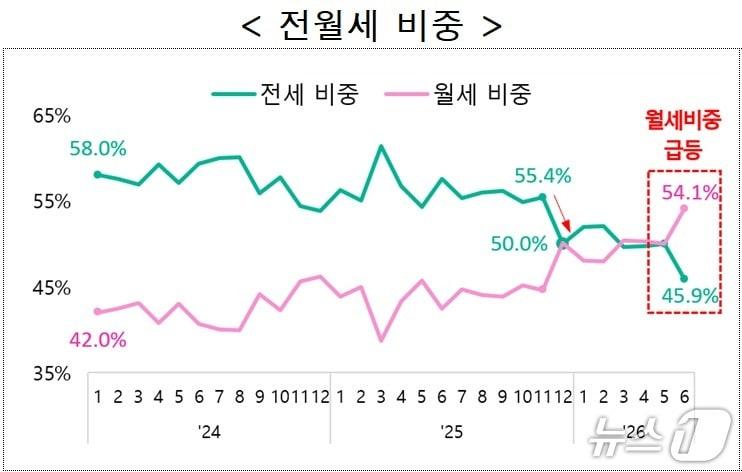 본문 이미지 - 서울시가 국토교통부 실거래가 공시시스템을 분석한 결과 6월 서울 아파트 전세 거래량은 7477건으로 전월(8542건) 대비 12.5% 감소했다.(서울시 제공)