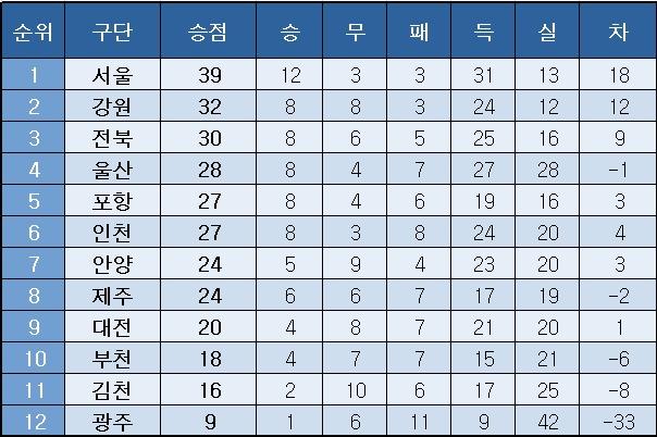 본문 이미지 - K리그1 중간 순위(21일). ⓒ News1