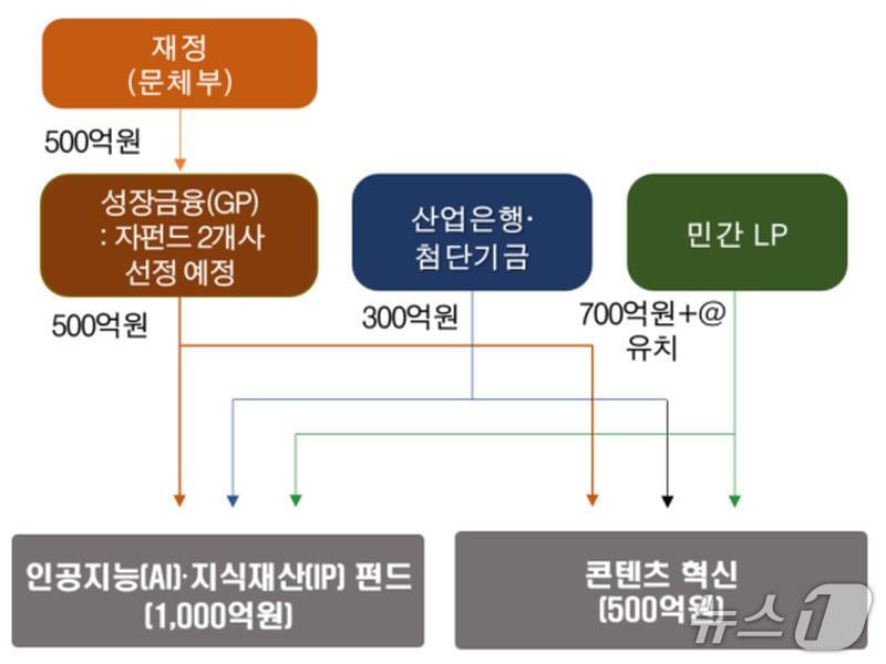 본문 이미지 - K-컬처 밸류업 펀드 1500억 조성