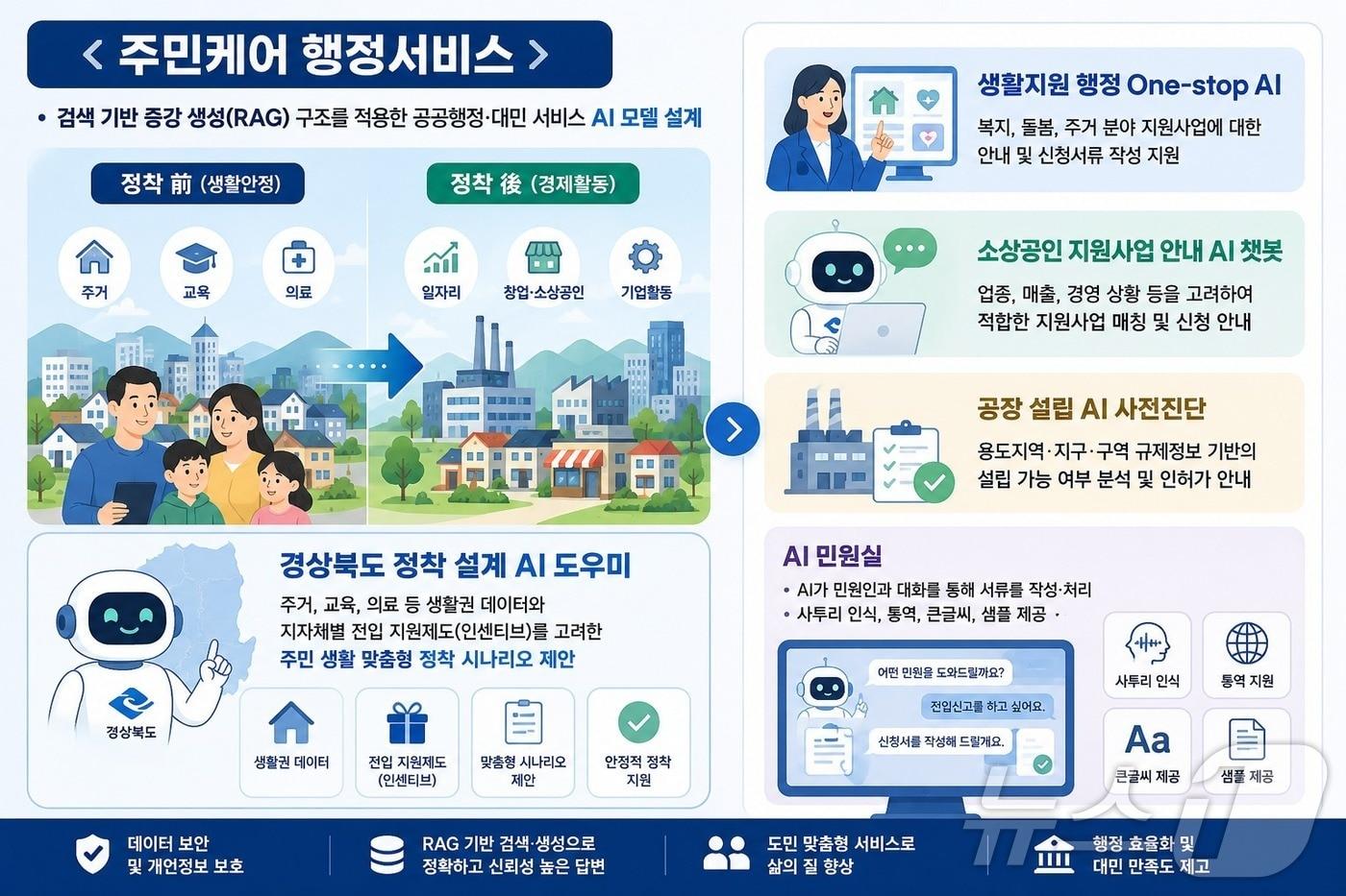 본문 이미지 - 경북도는 22일 행정안전부의 ‘공공부문 AI 서비스 지원 공모’에 선정돼 국비 7억8000만원 등 12억원을 확보했다. /뉴스1