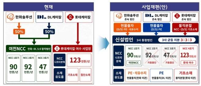본문 이미지 - 여수 석유화학 사업재편 계획 개요 (산업통상부 제공. 재판매 및 DB금지) 2026.7.22 /뉴스1