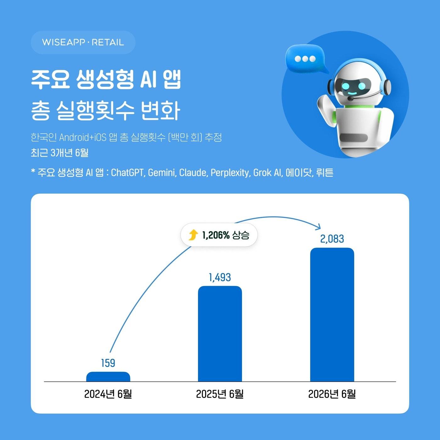 본문 이미지 - 주요 생성형 AI 앱 총 실행횟수 변화. (와이즈앱·리테일 제공)
