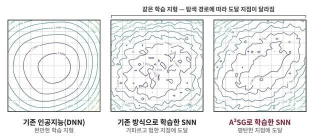 본문 이미지 - 학습 방식에 따른 인공지능 모델의 학습 지형 비교. 기존 인공지능(DNN)은 완만한 지형에서 학습하지만, 스파이킹 신경망(SNN)은 같은 학습 지형에서도 학습 방식에 따라 도달 지점이 달라진다. 기존 방식은 가파르고 험한 지점에 머무는 반면, A&sup2;SG를 적용하면 더 평탄한 지점에 도달해 성능을 높일 수 있다. (KIST 제공)