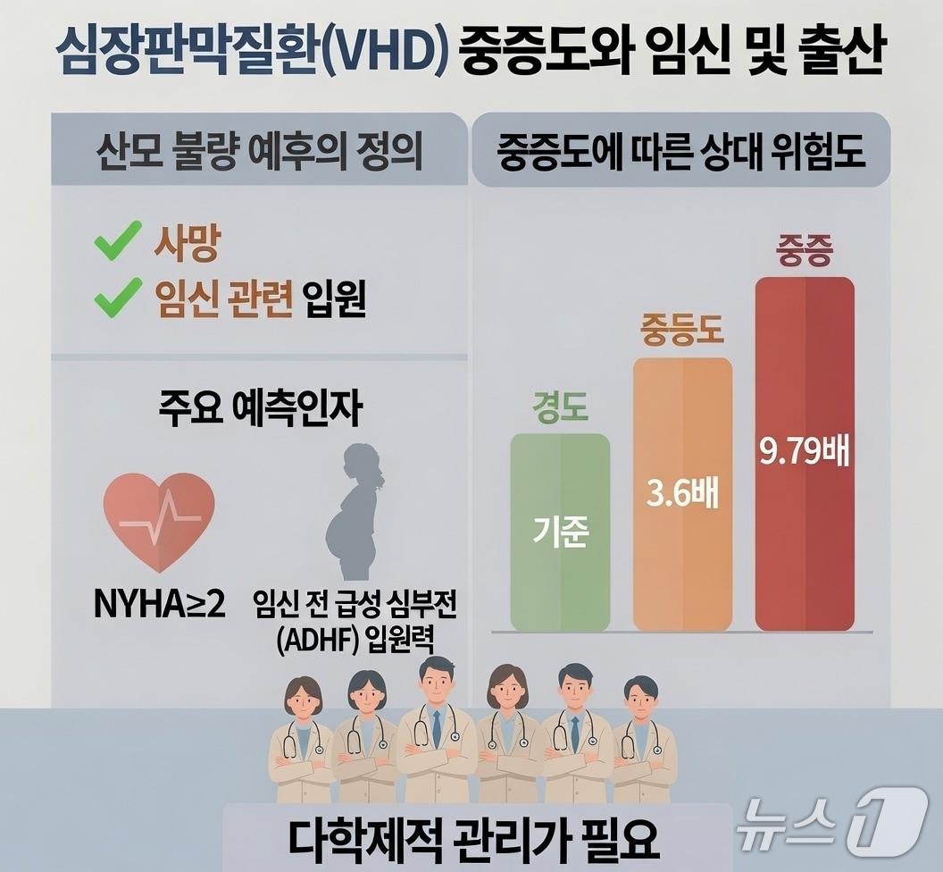 본문 이미지 - 삼성서울병원은 박성지 이미징센터장(순환기내과 교수)과 오수영 모아집중치료센터장(산부인과 교수) 그리고 신혜영 강북삼성병원 순환기내과 교수 연구팀이 지난 30년 동안 판막질환 환자의 출산을 도운 기록을 발표했다고 22일 밝혔다.(삼성서울병원 제공)