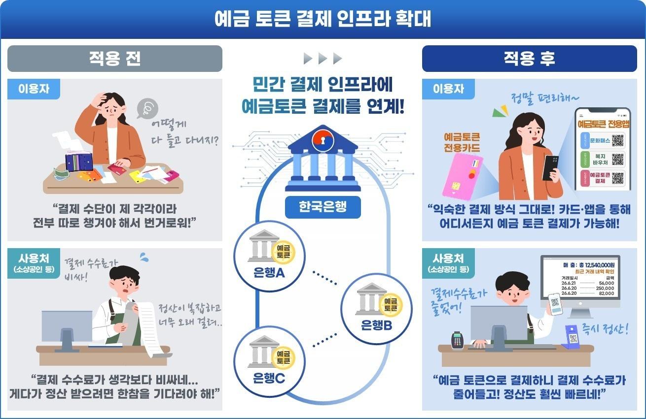 본문 이미지 - 예금토큰 결제 인프라 확대 개념도. 기존 카드와 앱, 결제 단말기를 활용해 예금토큰 결제를 지원하는 구조를 담았다. 이용자는 기존 결제 방식을 그대로 사용할 수 있고, 소상공인은 결제수수료 절감과 정산 속도 개선이 기대된다. (한국인터넷진흥원 제공)