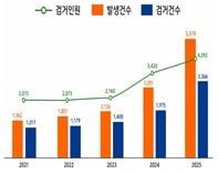 본문 이미지 - 불법사금융 범죄 발생·검거 현황.(경찰청 제공) 