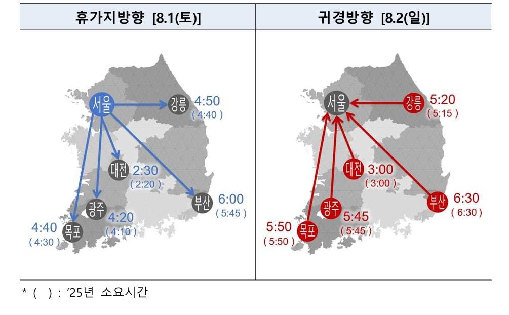 본문 이미지 - 2026년 하계 휴가 주요도시별 고속도로 소요시간.(국토교통부 제공)뉴스1ⓒ news1