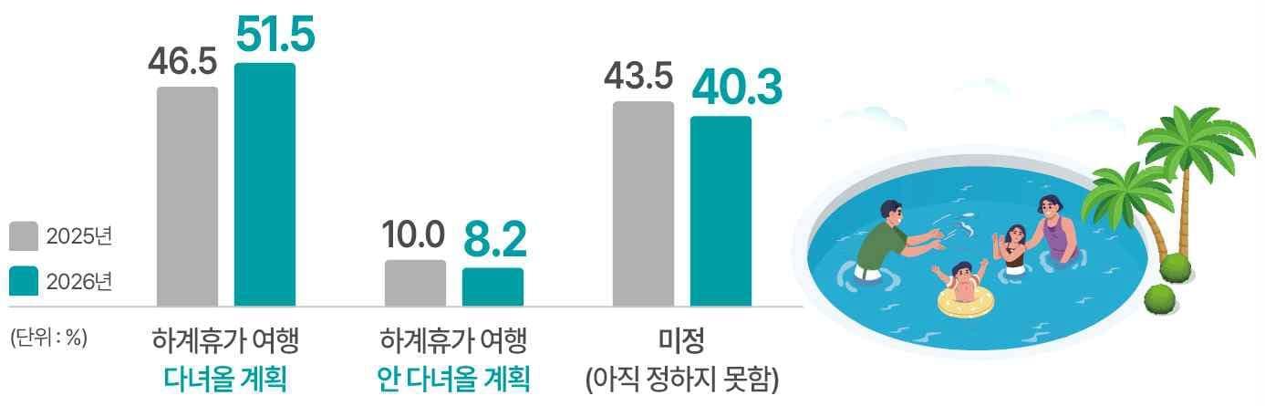 본문 이미지 - 하계휴가 여행계획 여부.(국토부 제공) / 뉴스1 ⓒ News1