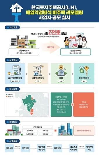 본문 이미지 - 비주택 용도변경 리모델링 매입약정방식 사업 공모 인포그래픽.(LH 제공) / 뉴스1 ⓒ News1