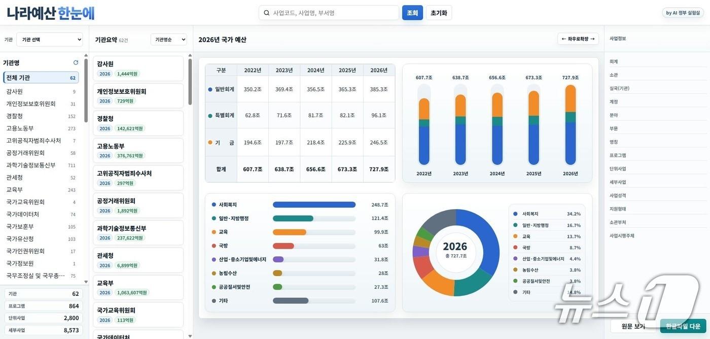 본문 이미지 - '나라예산 한눈에' 메인 페이지. 연도별 국가 예산 비교 및 62개 기관별 예산·결산 현황.(행정안전부 제공)