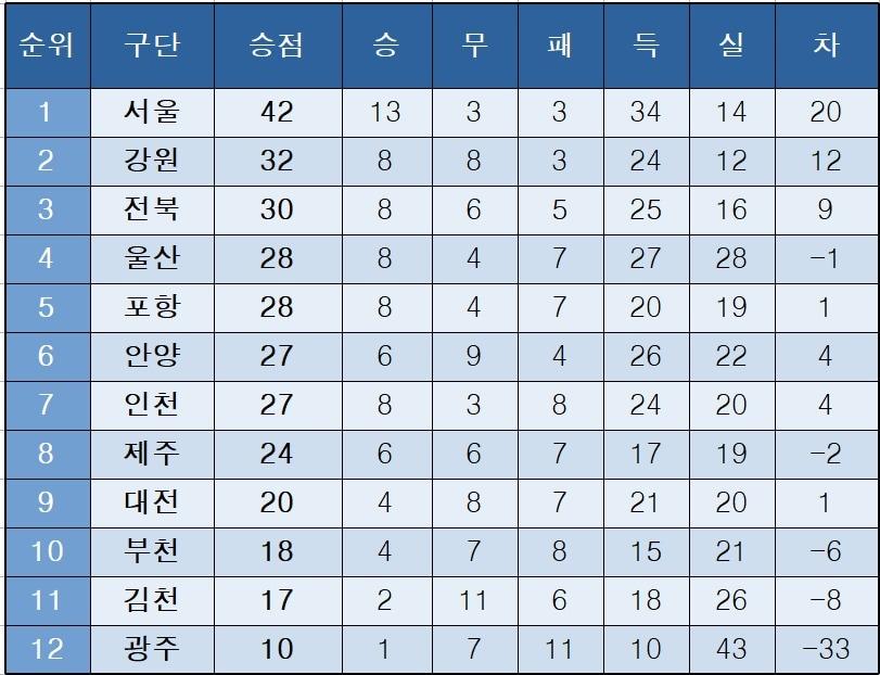 본문 이미지 - K리그1 중간 순위.