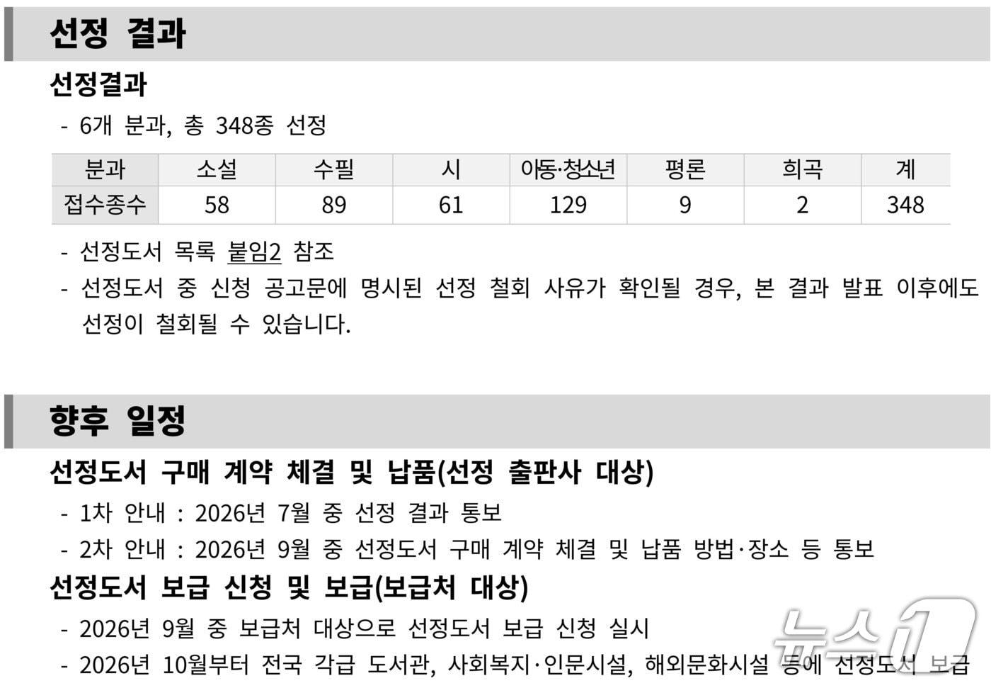 본문 이미지 - 한국출판문화산업진흥원은 20일 '2026년 문학나눔 도서 보급 사업' 선정도서 348종을 발표했다.