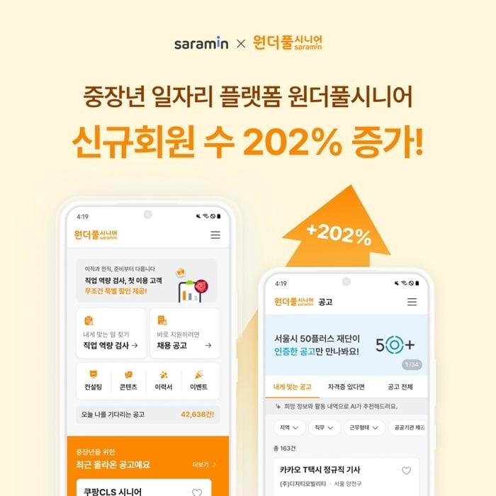 본문 이미지 -  사람인이 운영하는 중장년 일자리 플랫폼 '원더풀시니어'의 올해 상반기 신규 회원 수가 지난해 하반기보다 202% 증가했다. (사람인 제공)