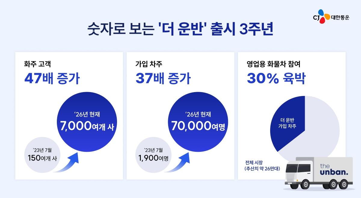 본문 이미지 - CJ대한통운의 미들마일 운송 브랜드 '더 운반(the unban)'이 지난 6월 말 기준 누적 가입 화주사 7000여 곳, 차주 가입자 7만여 명을 기록했다. (CJ대한통운 제공)