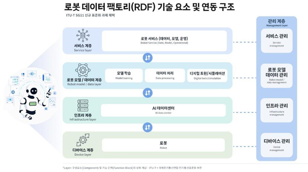 본문 이미지 - 로봇 데이터 팩토리(RDF) 기술 요소 및 연동 구조.(SK텔레콤 제공)