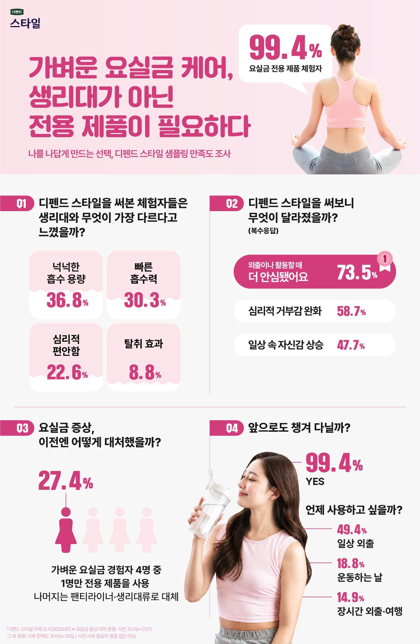 본문 이미지 -  유한킴벌리가 디펜드 스타일 샘플링 캠페인 참여자를 대상으로 실시한 조사에서 요실금 전용 제품 체험 후 외출과 활동에 대한 심리적 부담이 완화된 것으로 나타났다. (유한킴벌리 제공)