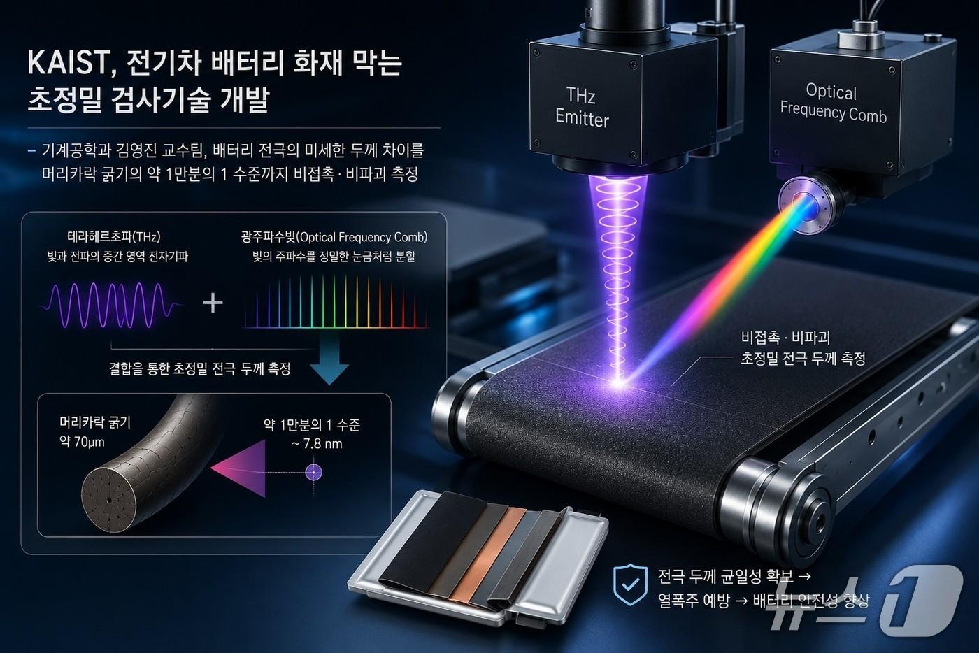 본문 이미지 - 배터리 전극 두께 나노미터 비파괴 측정 기술 이미지(AI 생성·KAIST 제공) /뉴스1