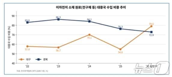 본문 이미지 - 이차전지 소재 원료(전구체 등) 대 중국 수입 비중 추이.(무역협회 대구경북본부 제공, 재판매 및 DB 금지)