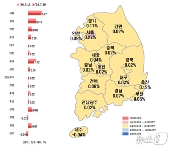 본문 이미지 - 전국 시·도별 7월 셋째 주 아파트 전세가격지수 변동률.(한국부동산원 제공, 재판매 및 DB 금지)