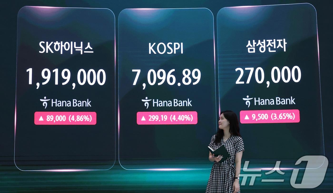 본문 이미지 - 코스피·코스닥이 동반 상승한 23일 오후 서울 중구 하나은행 본점 딜링룸 전광판에 코스피 종가가 표시되고 있다. 이날 코스피는 전일 대비 299.19포인트(p)(4.40%) 상승한 7096.89, 코스닥은 전일 대비 39.19포인트(p)(5.22%) 상승한 790.28에 장을 마쳤다. 서울외환시장에서 달러·원 환율은 전일 오후 3시 30분 주간종가 대비 13.3원 내린 1466.8원을 기록했다. 2026.7.23 ⓒ 뉴스1 오대일 기자