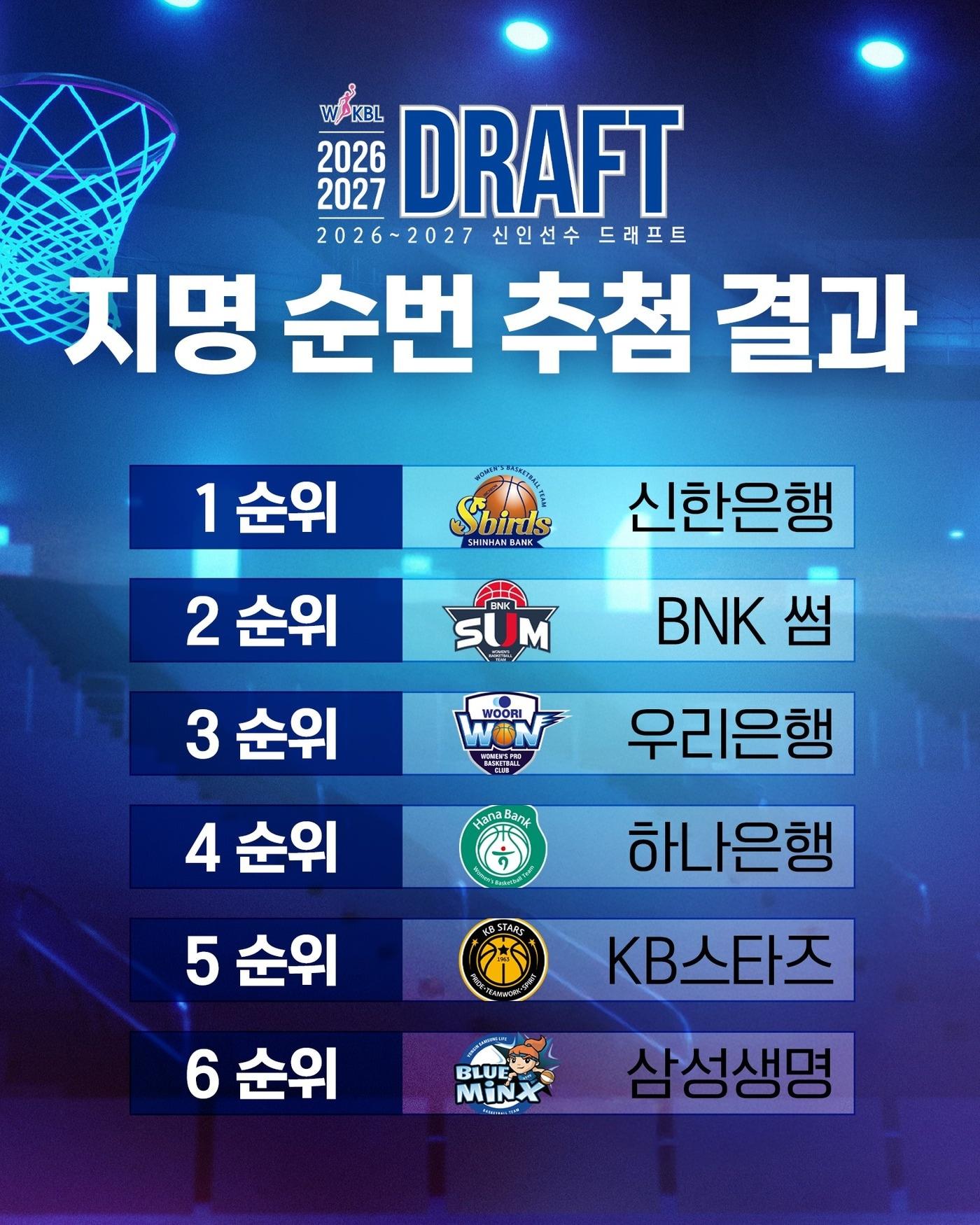 본문 이미지 - 여자프로농구 인천 신한은행이 3년 연속 신인선수 드래프트 전체 1순위 지명권을 차지했다.(WKBL 제공)