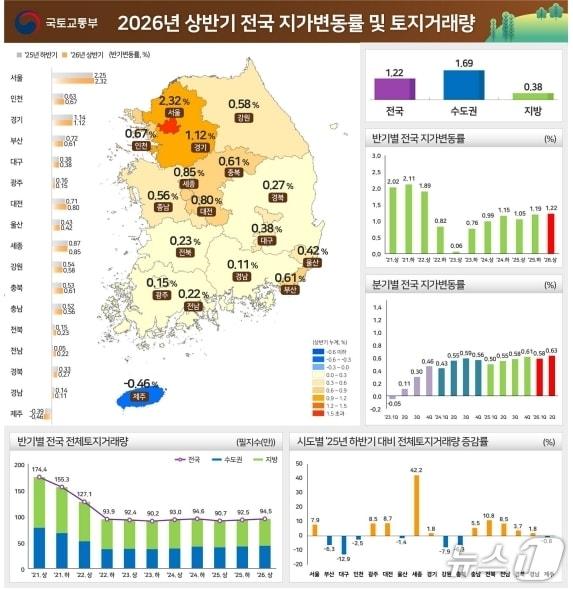 본문 이미지 - 2026년 상반기 전국지가변동률 및 토지거래량.(국토교통부 제공. 재판매 및 DB 금지)
