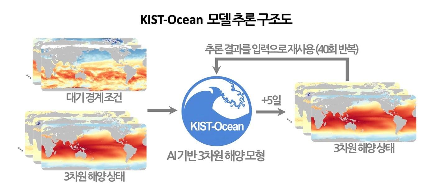 본문 이미지 - 한국과학기술연구원(KIST) 연구진이 개발한 인공지능(AI) 기반 3차원 해양 예측 모델 'KIST-Ocean'의 추론 구조. 대기 조건과 현재의 해양 상태를 입력해 5일 뒤 바다를 예측하고, 그 결과를 다시 입력하는 과정을 40차례 반복해 최대 200일 뒤까지 계산한다. (KIST 제공)