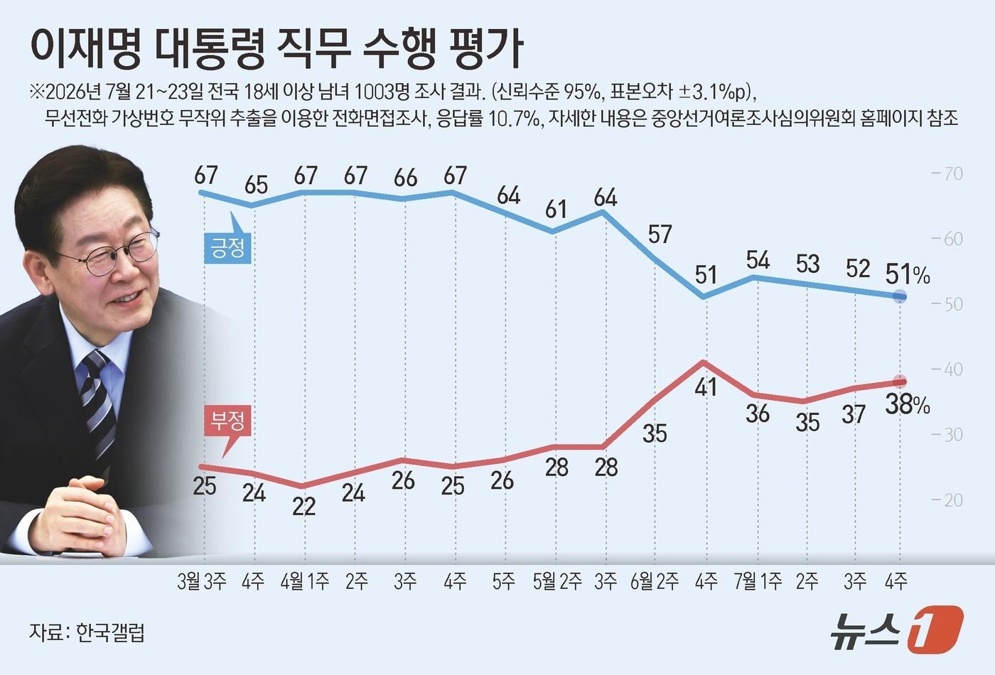 본문 이미지 - 한국갤럽이 지난 21~23일 전국 만 18세 이상 1003명을 대상으로 실시해 24일 공개한 대통령 직무 수행 평가 결과에 따르면 이 대통령에 대한 긍정 평가는 51%, 부정 평가는 38%이다. 이번 조사는 무선전화 가상번호 무작위 추출을 이용한 전화면접조사로 이뤄졌으며, 표본오차는 95% 신뢰수준에서 ±3.1%P다. 응답률은 10.7%다. 자세한 내용은 중앙선거여론조사심의위원회 홈페이지 참조. ⓒ 뉴스1 윤주희 디자이너