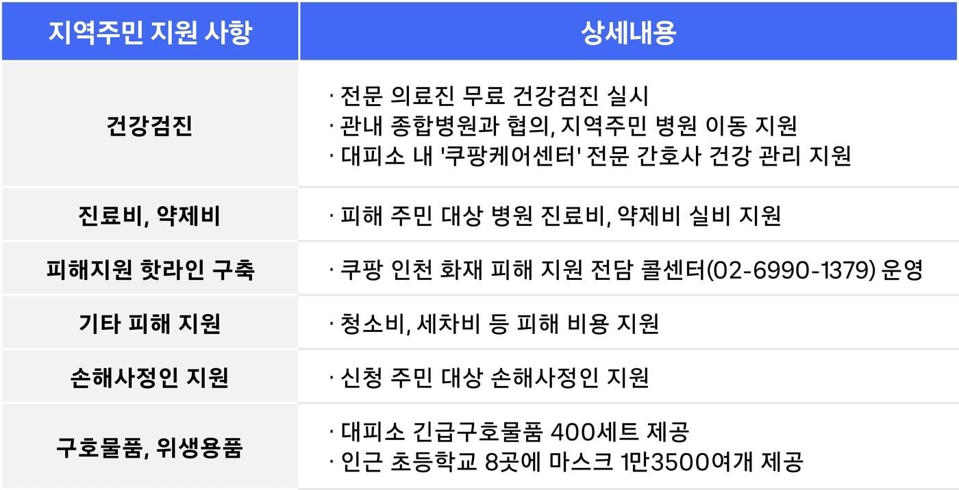 본문 이미지 - 쿠팡풀필먼트서비스 제공