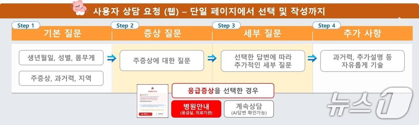 본문 이미지 - 소아전문상담센터 '아이안심톡' 서비스 운영 과정.(국립중앙의료원 중앙응급의료센터 제공)