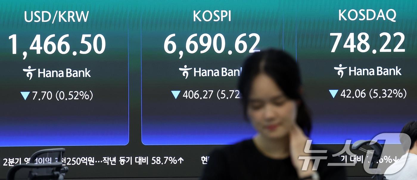 본문 이미지 - 코스피 지수가 하루 만에 7000선을 반납한 24일 서울 중구 하나은행 본점 딜링룸 전광판에 종가가 나오고 있다. 이날 코스피는 전일 종가와 비교해 406.27포인트(p)(5.72%) 하락한 6690.62, 코스닥은 전일 대비 42.06포인트(p)(5.32%) 하락한 748.22로 마감했다. 서울외환시장에서 달러·원 환율은 전일 오후 3시 30분 주간종가 대비 0.2원 내린 1466.6원을 기록했다. 2026.7.24 ⓒ 뉴스1 김성진 기자