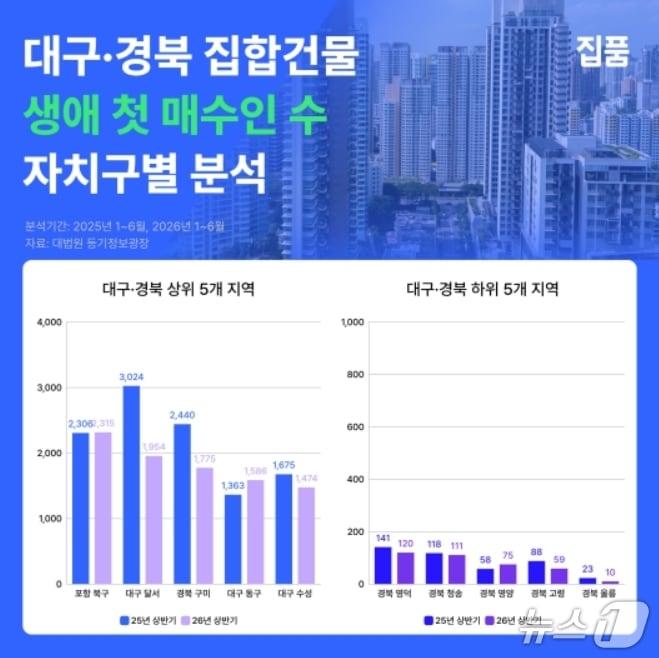 본문 이미지 - 대구·경북 집합건물 생애 첫 매수인 수 분석.(집품 제공, 재판매 및 DB 금지)