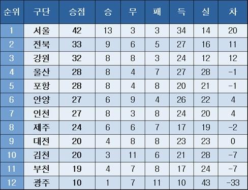 본문 이미지 - 프로축구 중간 순위