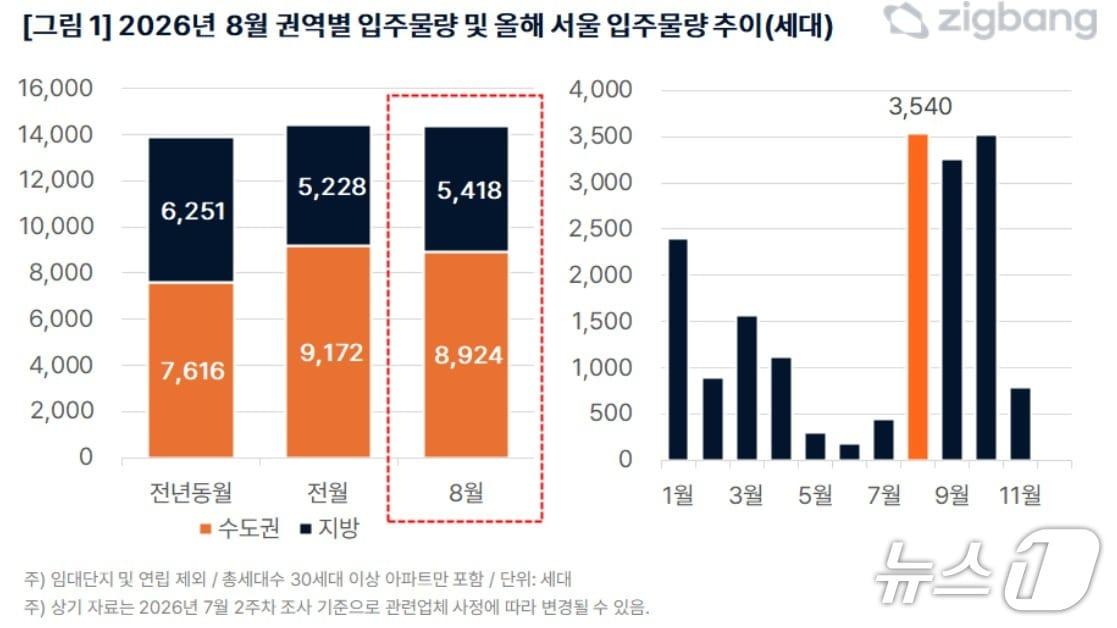 본문 이미지 - 다음 달 권역별 아파트 입주 물량과 월별 서울 아파트 입주 물량 추이 그래프(직방 제공)