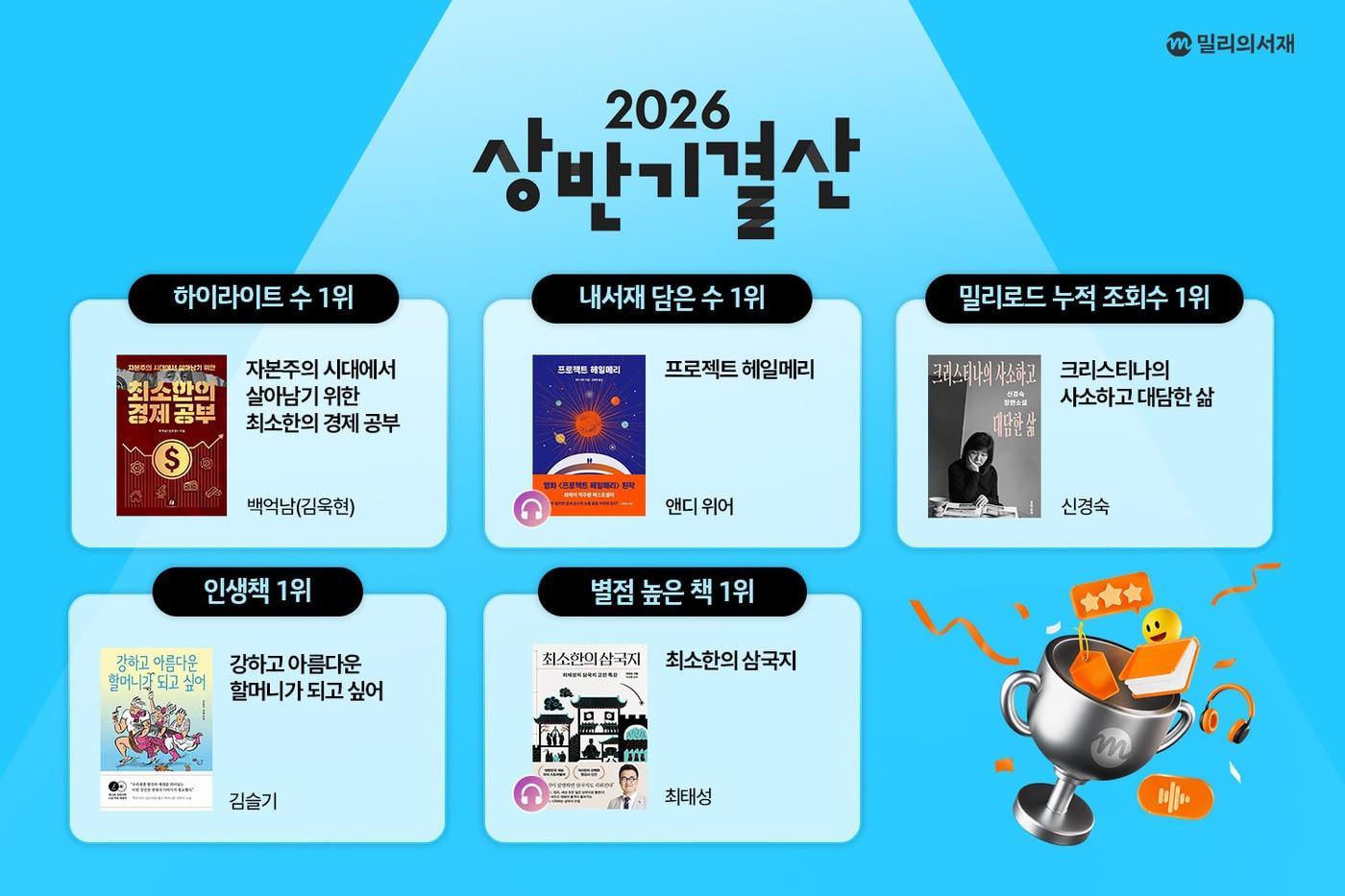 본문 이미지 - 종합 베스트 내서재 담은 수 1위는 앤디 위어의 소설 '프로젝트 헤일메리'가 차지했다. 김애란의 '안녕이라 그랬어'와 조현선의 '나의 완벽한 장례식'이 2위와 3위에 올랐다.