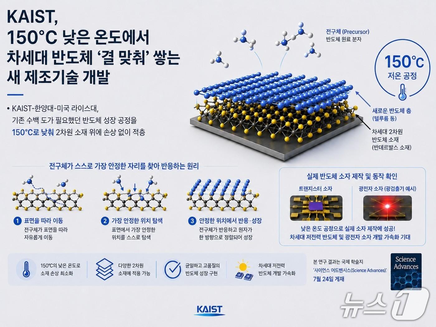본문 이미지 - 원자층증착법(ALD)을 이용한 새로운 반도체 제조기술 연구 이미지(AI 생성·KAIST 제공) /뉴스1