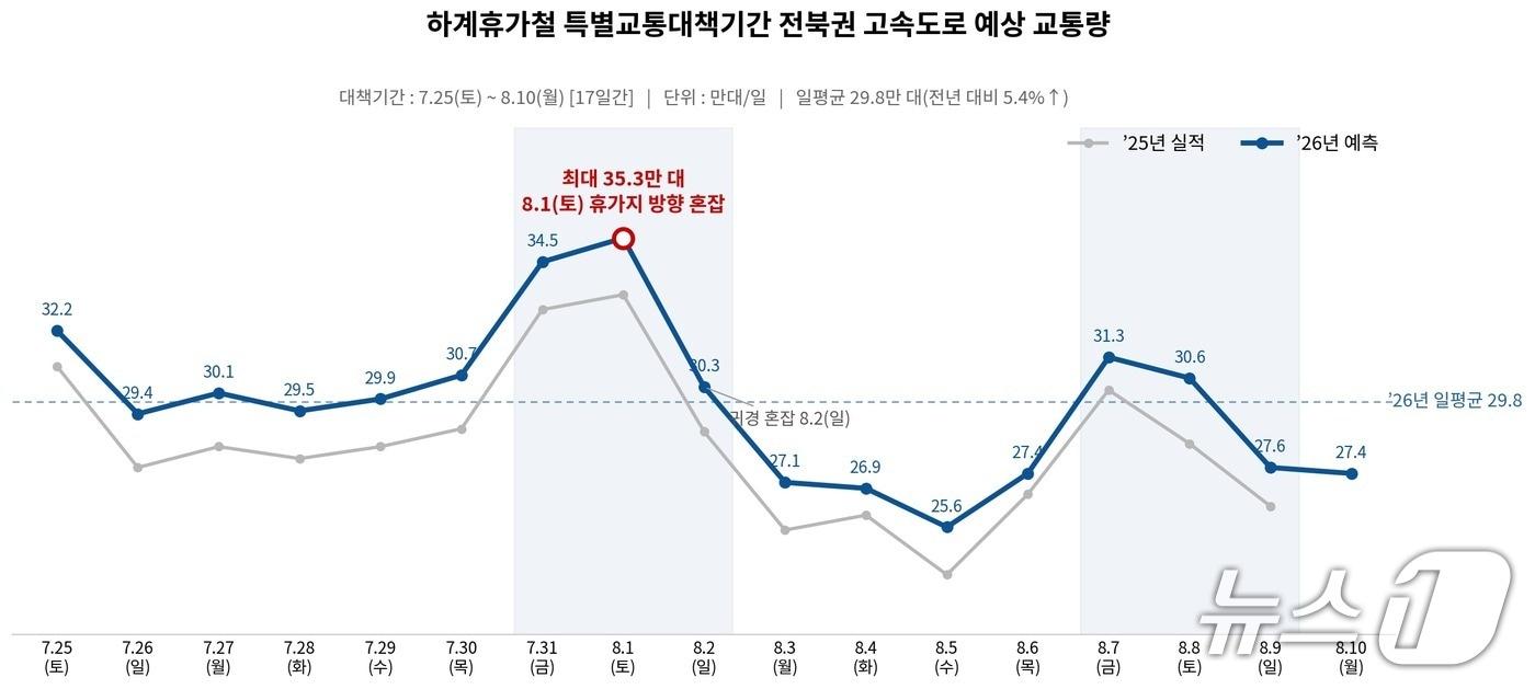 본문 이미지 - 전북본부는 올 여름 휴가철 전북권 고속도로 하루 평균 교통량이 지난해보다 5.4% 증가한 29만8000대에 이를 것으로 예상했다.(전북본부 제공. 재판매 및 DB금지)2026.7.27/뉴스1