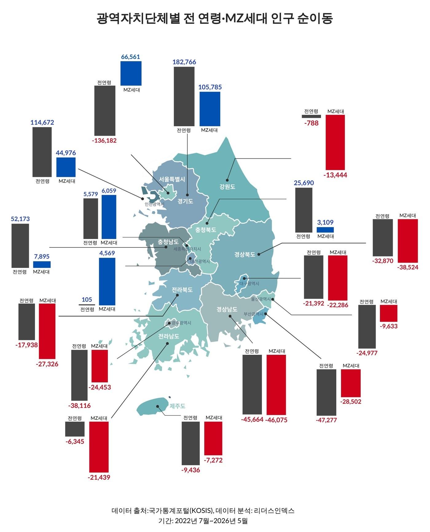 본문 이미지 - 광역자치단체별 전 연령·MZ세대 인구 순이동. (리더스인덱스 제공)