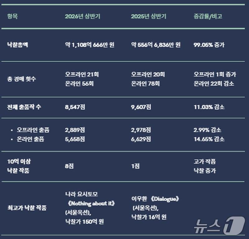 본문 이미지 - 한국미술품감정연구센터 기업부설연구소 카이(KAAAI)가 2026년 상반기 국내외 미술시장 동향을 분석한 보고서를 28일 발간했다.