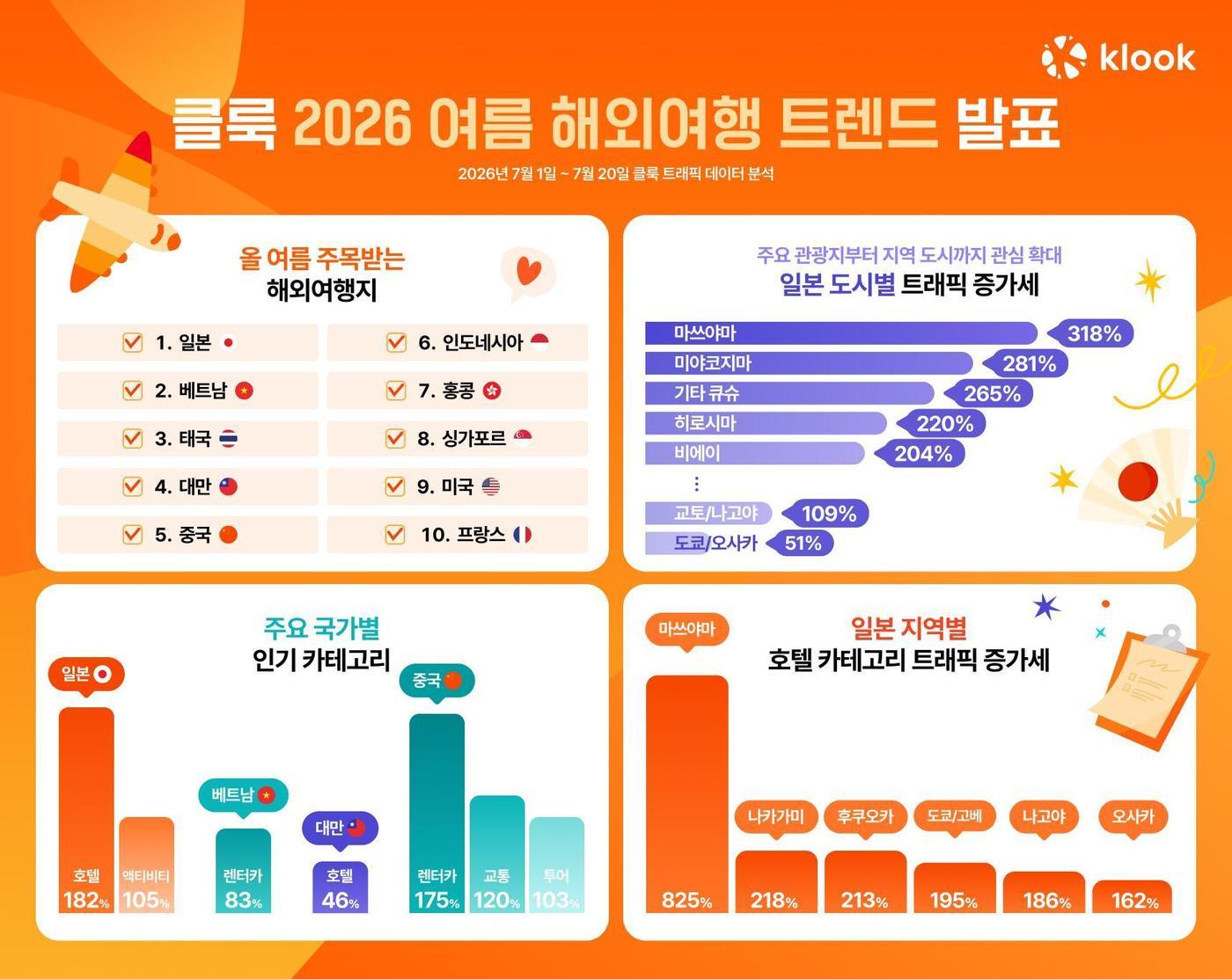 본문 이미지 - 2026 여름 해외여행 트렌드(클룩 제공)